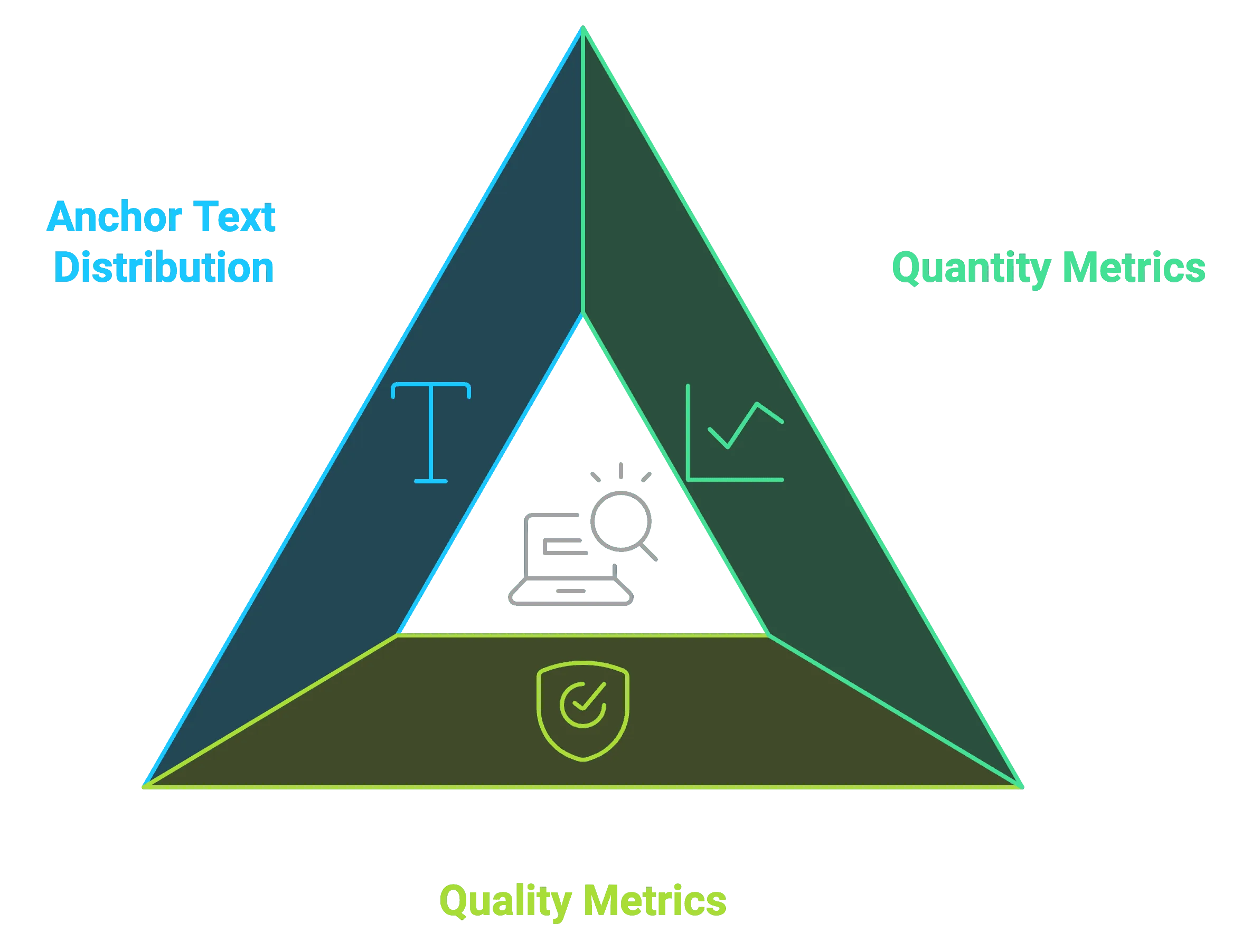 Properties to check for making quality and quantity decisions of backlink analysis.