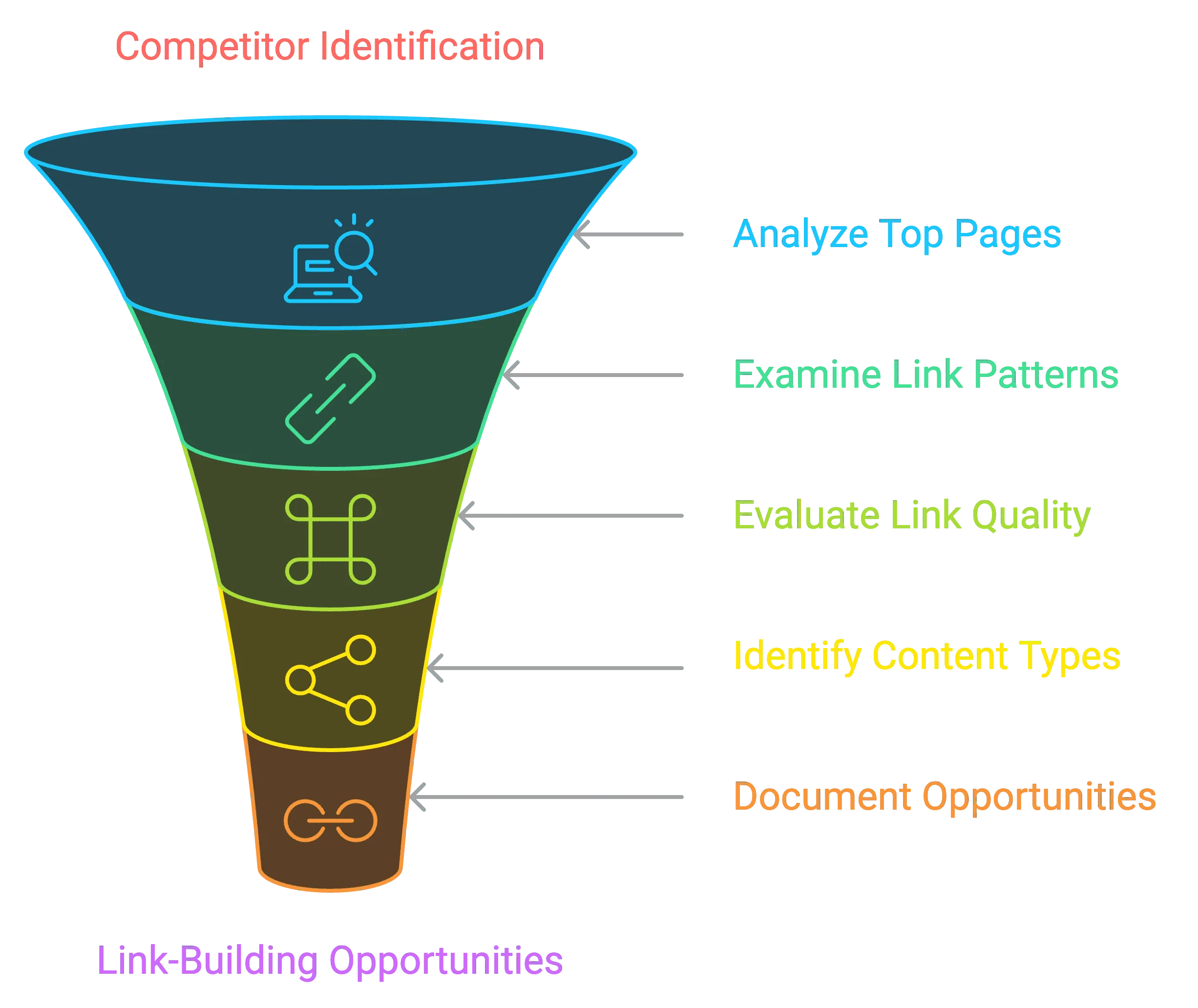 The process from identifying key competitors to link building opportunities.