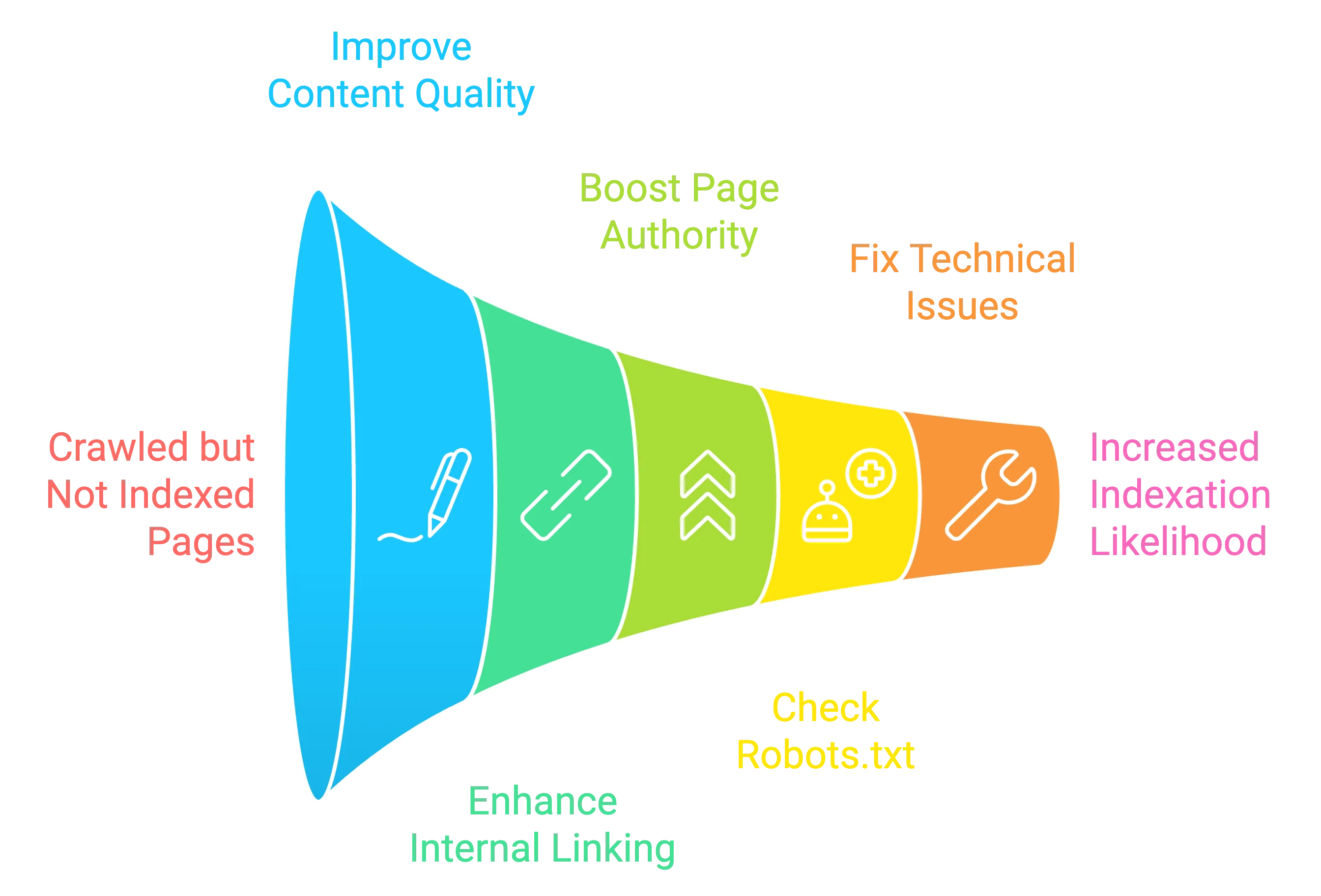 Improving technical indexation of "crawled - currently not indexed" issues.