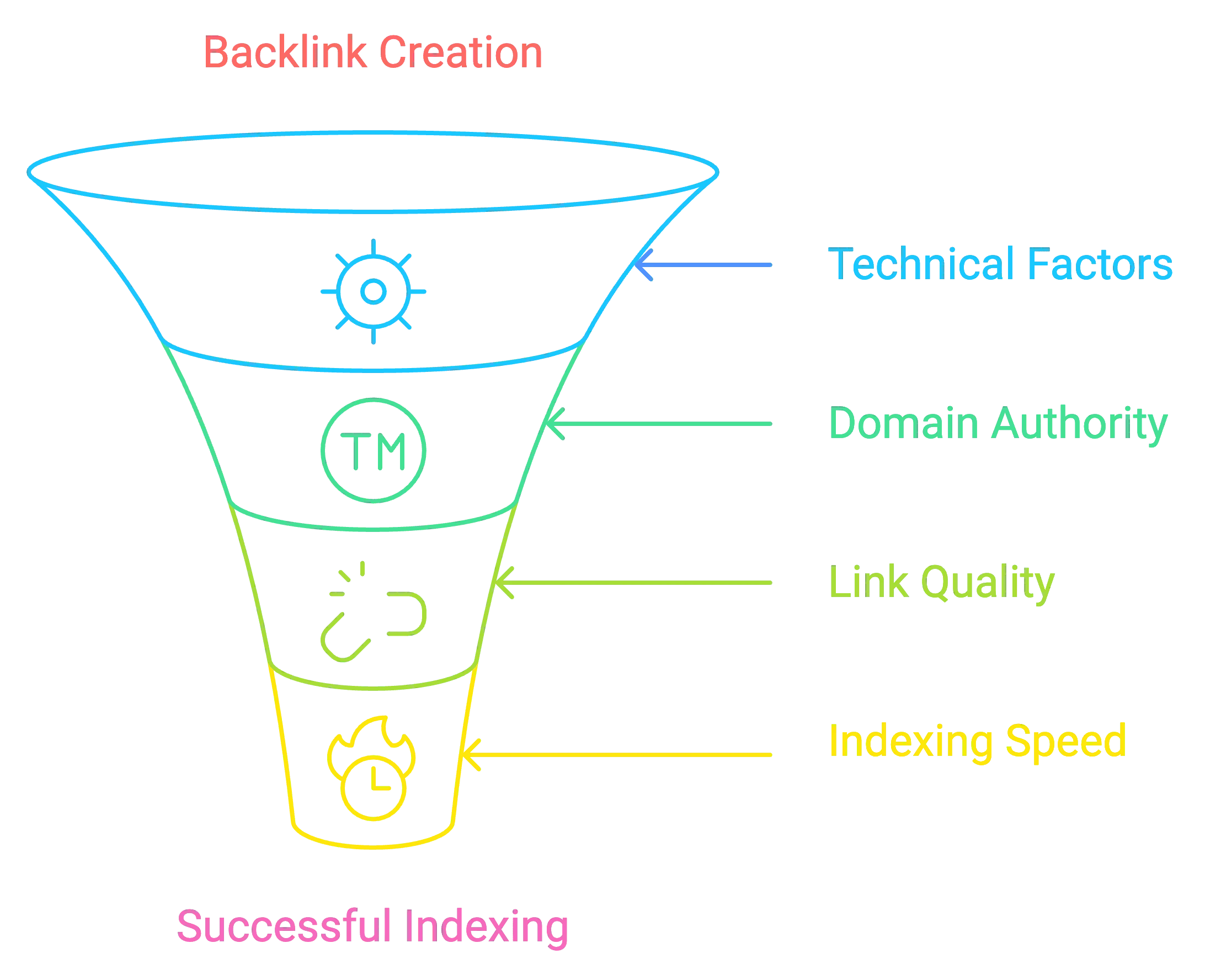 Factors to optimise when improving indexing speed, success rate and quality.