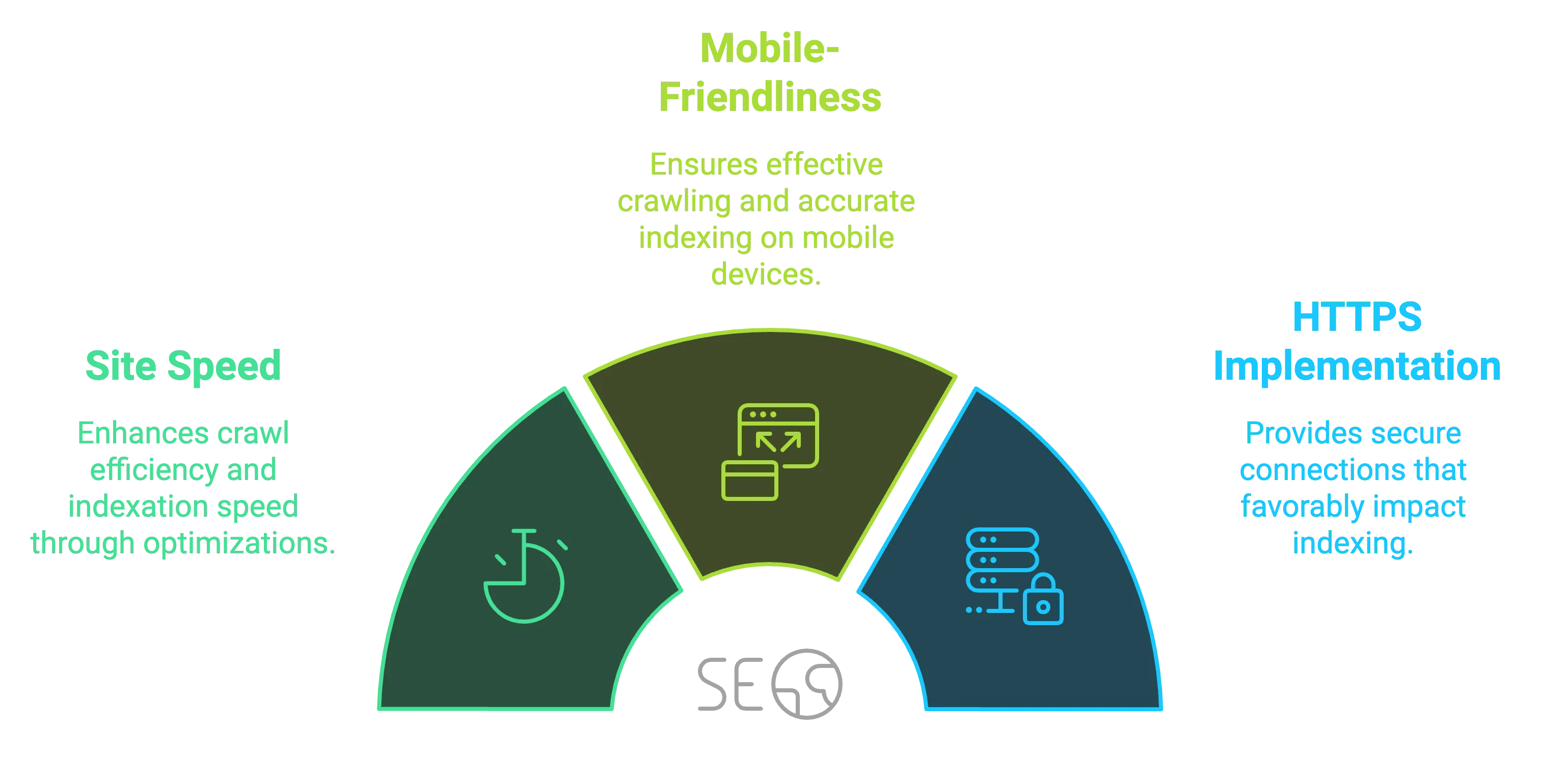 Technical SEO has various aspects, including mobile-friendliness, site speed and HTTPS implementation.