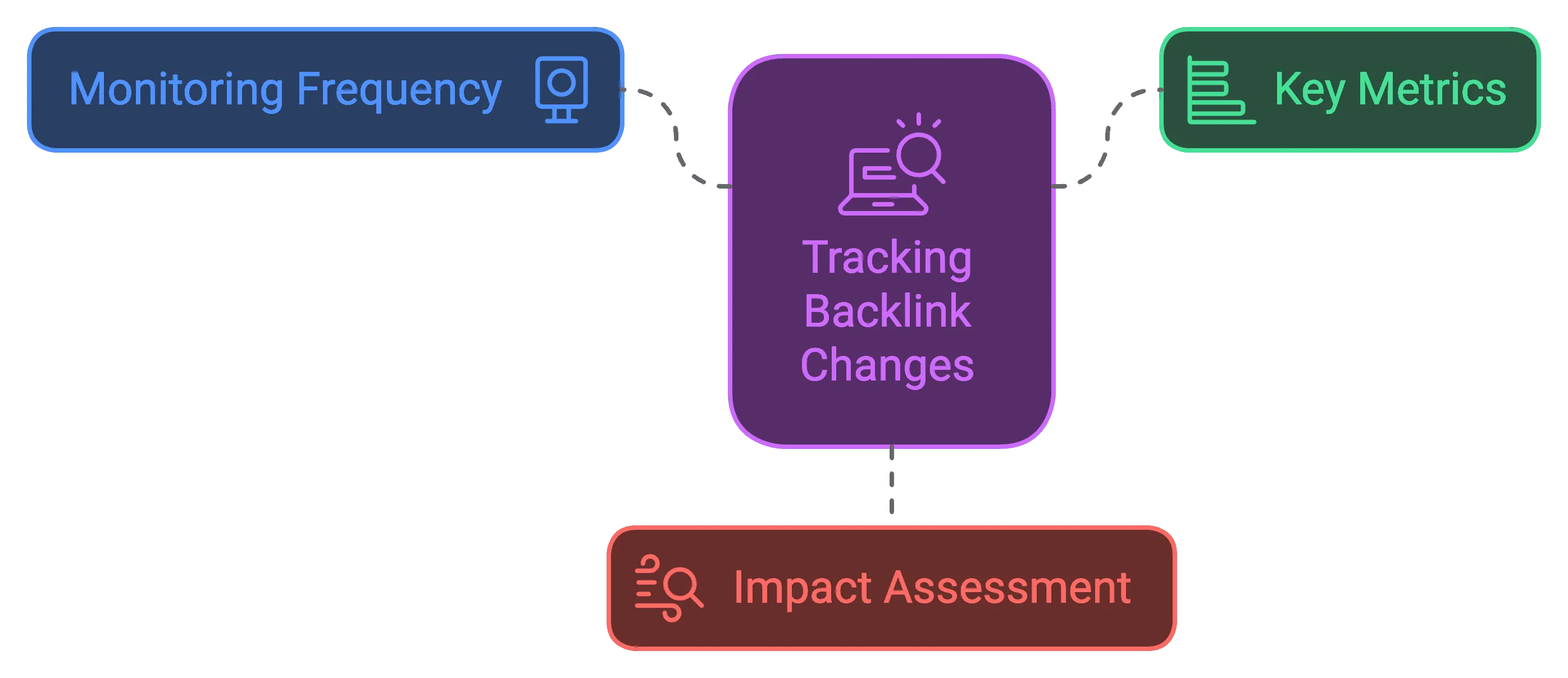 Managing the backlink analysis in the most optimal manner.