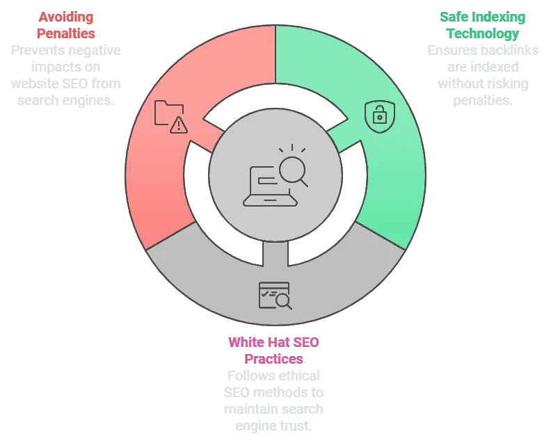 Circular diagram: penalty avoidance, safe indexing technology, and ethical practices with central search monitoring icon.