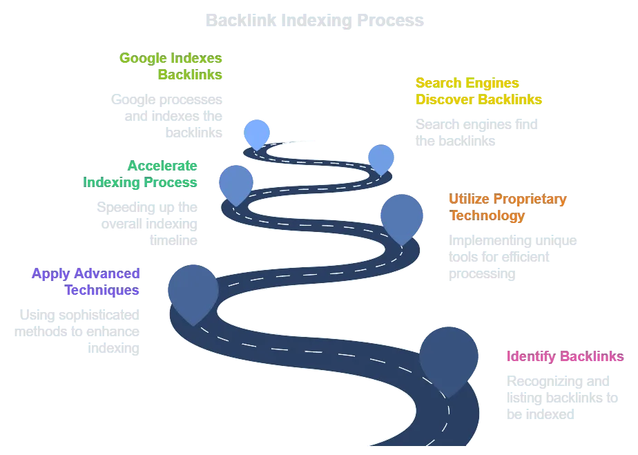 5-step backlink indexing workflow diagram with search engine discovery, indexation acceleration, and proprietary backlink identification techniques.