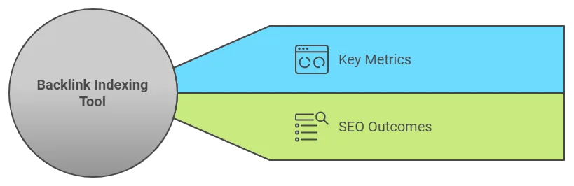 Split diagram showing backlink indexing tool functionality.