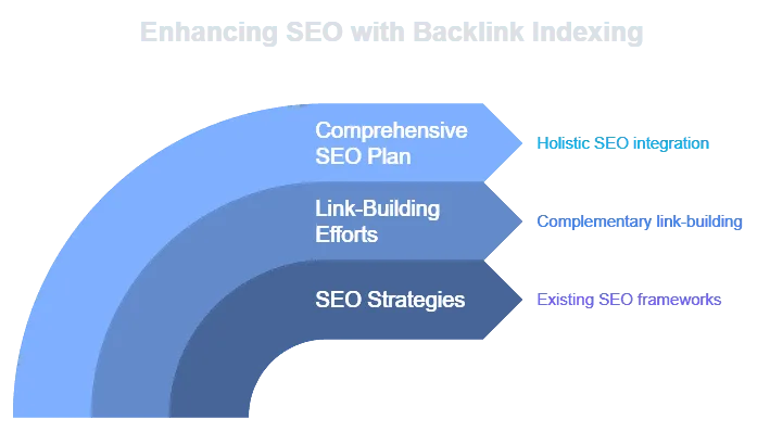 Layered backlink strategy diagram with integrated SEO planning and implementation phase.