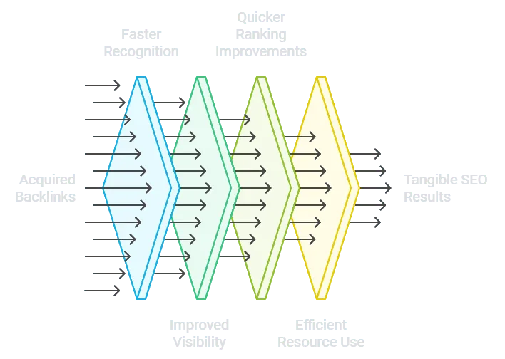 SEO process diagram: backlinks to recognition, visibility, rankings, and results workflow with connected stages.