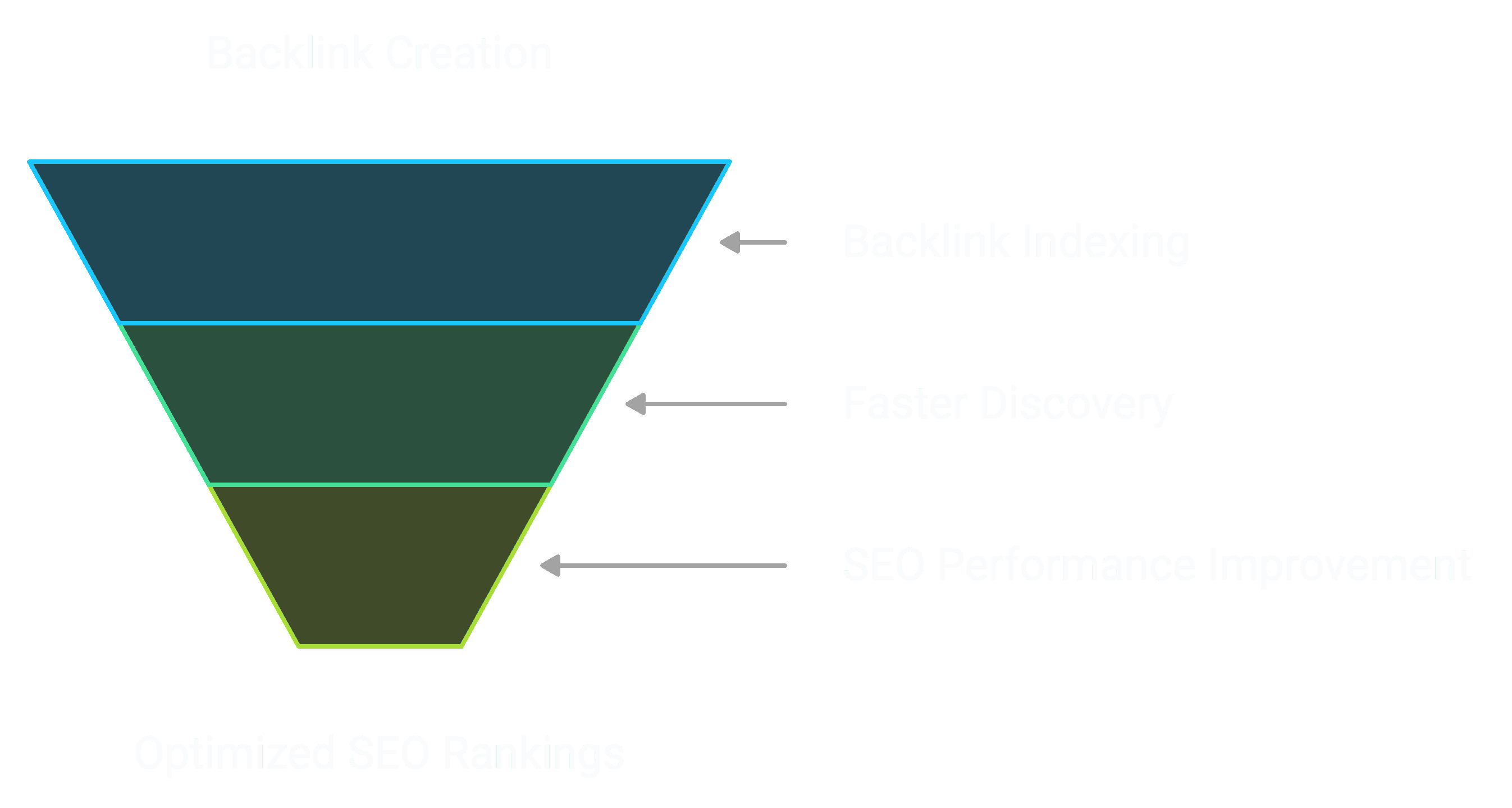 How backlink indexing, faster discovery, SEO performance improvement are the most important benefits that come out of using backlink indexing.
