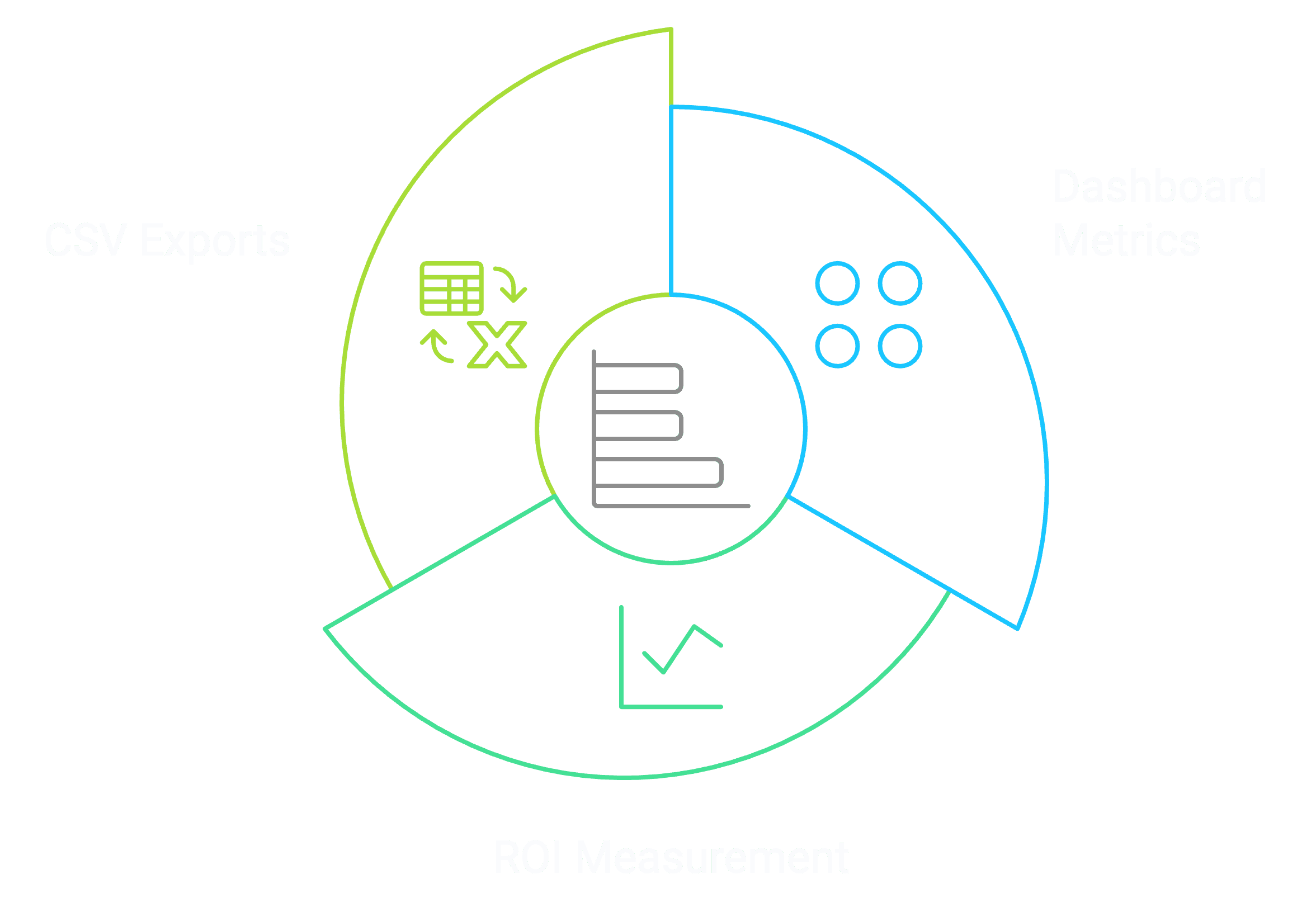 Tracking index performance is possible by making sure CSV exports, dashboard metrics and ROI measurements are seen correctly.