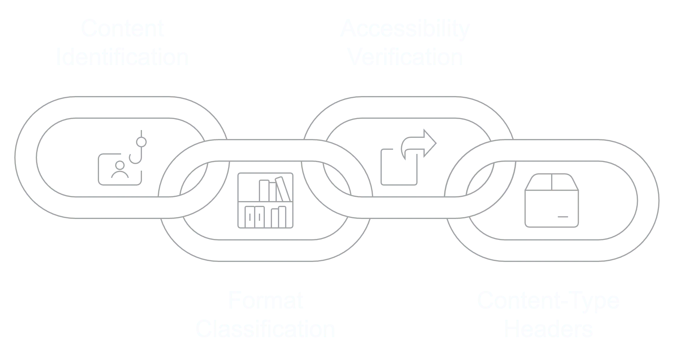 Content type indexing is the process search engines use to identify, categorize, and store various forms of digital content.