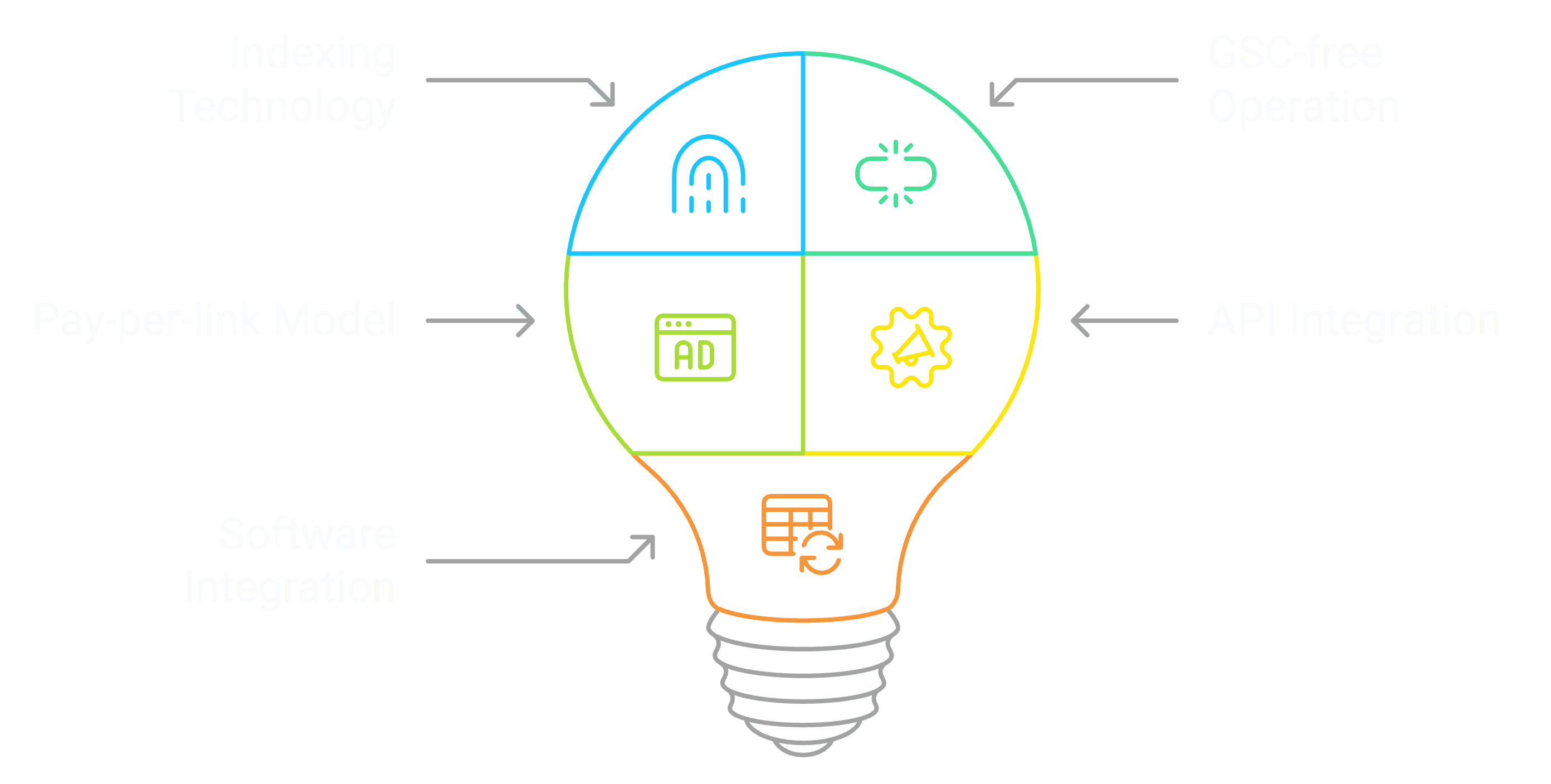 Sophisticated indexing technology with practical usability features to deliver enhanced results for SEO professionals and agencies include GSC-free operation, pay-per link model, and API integration.