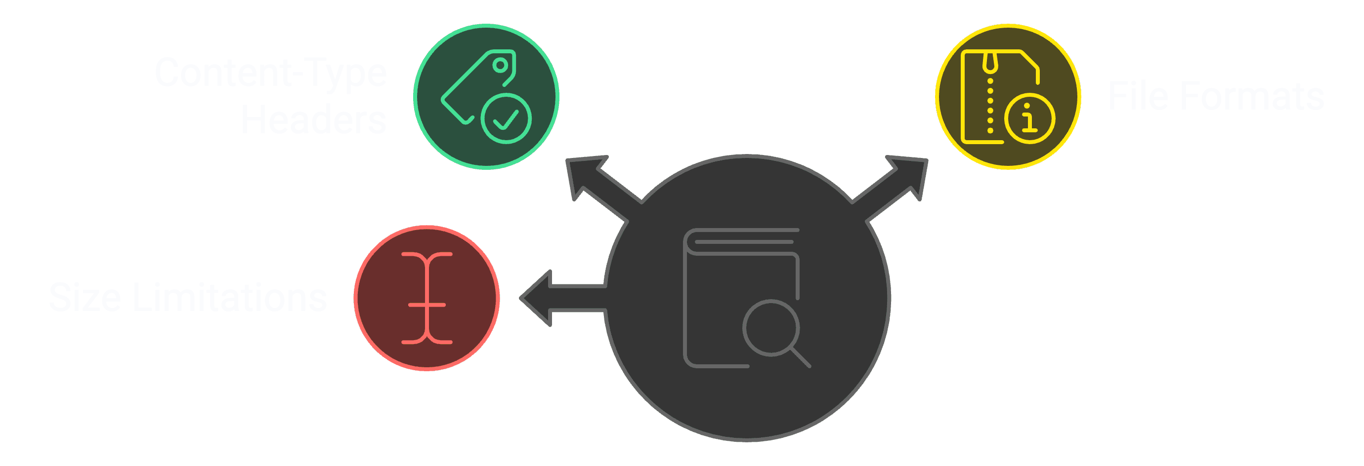 These factors influence content-type indexing, including Content-Type HTTP headers, file formats, and size limitations.