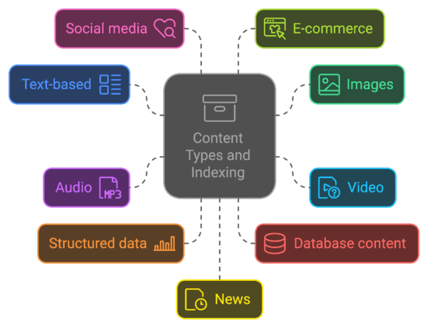 Indexing Strategies for Various Content Types
