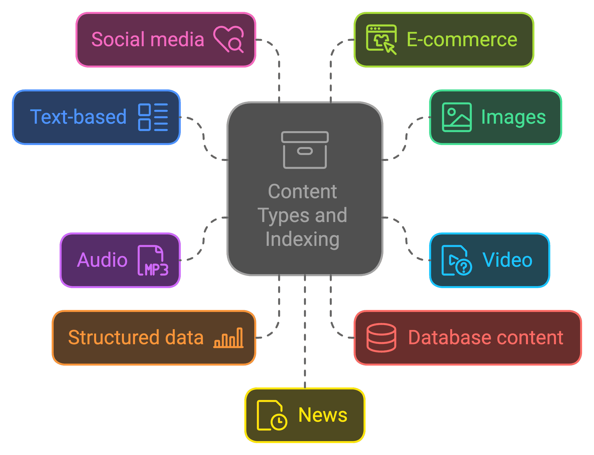 PDF and DOC files present unique indexing challenges due to their complex file structures and formatting requirements.