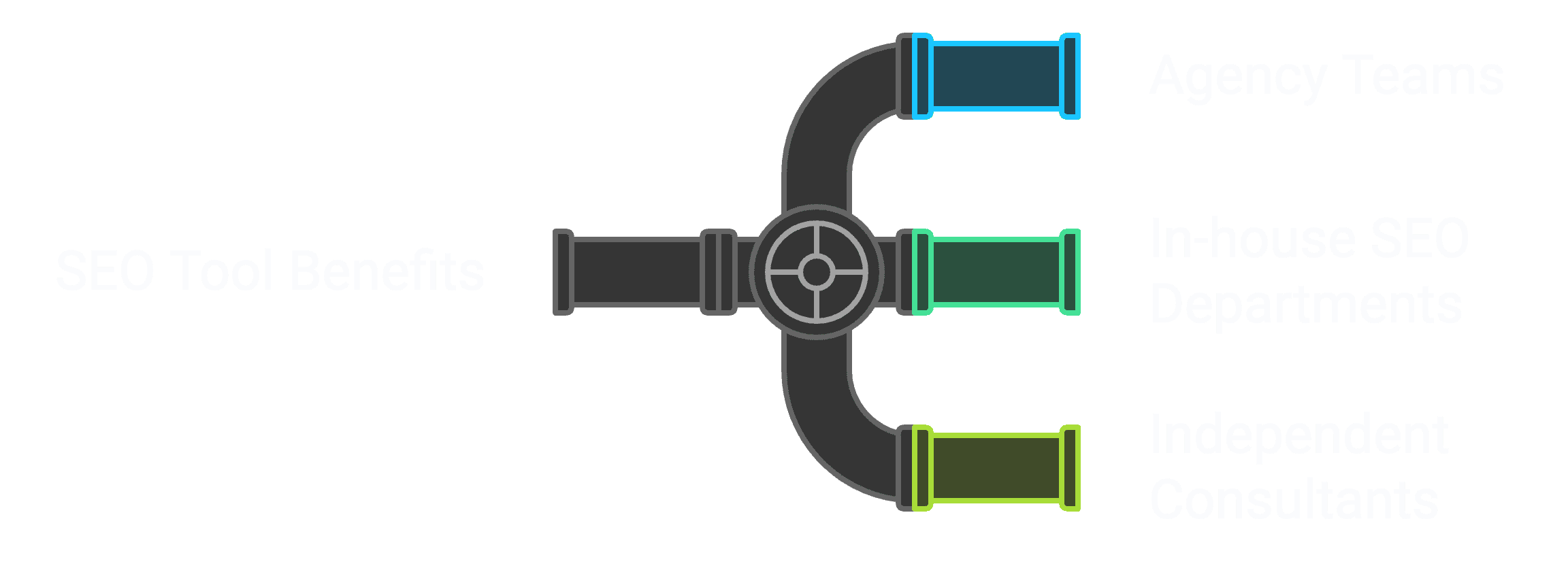The primary three key user groups are agency teams, in-house SEO departments, and independent consultants who process more than 50 backlinks monthly.