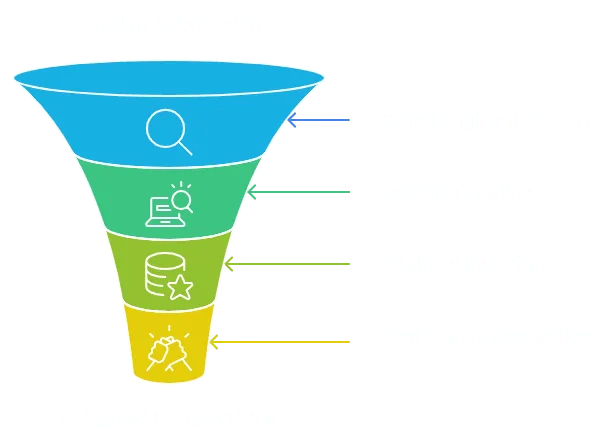 A funnel diagram of backlink indexing tool's backlink submission process.