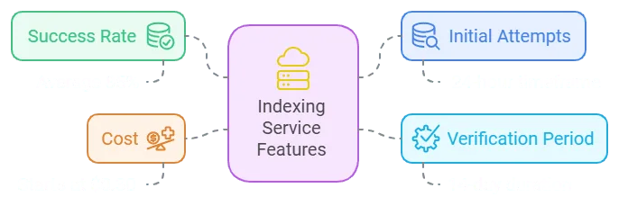 Indexing service features; cost, success rate, verification period, initial attempts.
