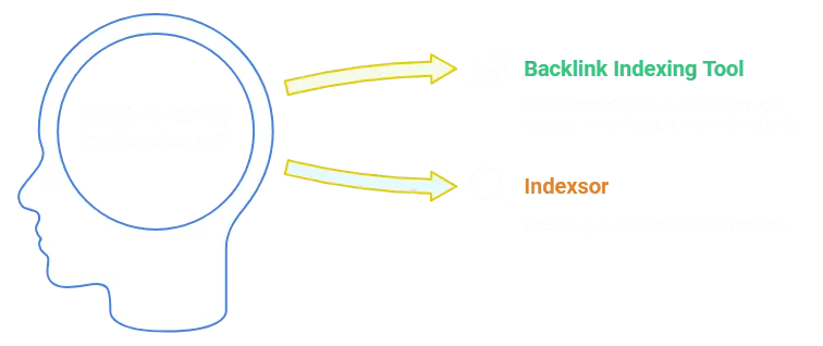 A diagram with backlink indexing tool and indexsor's benefits as indexing options.