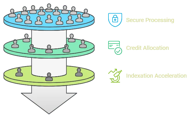 Processing funnel showing credit allocation and indexation acceleration steps with distributed user touchpoints.