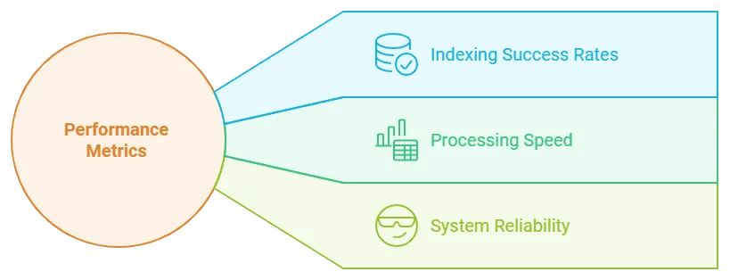 A diagram showing the performance metrics; indexing success rates, processing speed and system reliability.