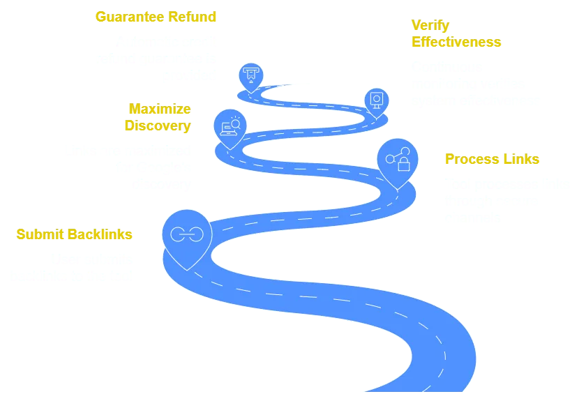Backlink indexing's seo process; guarentee refund, verify effectiveness, maximize discovery, process links and submit backlinks.