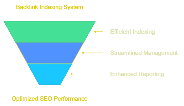 Backlink indexing system funnel showing efficient indexing, streamlined management, and enhanced reporting.
