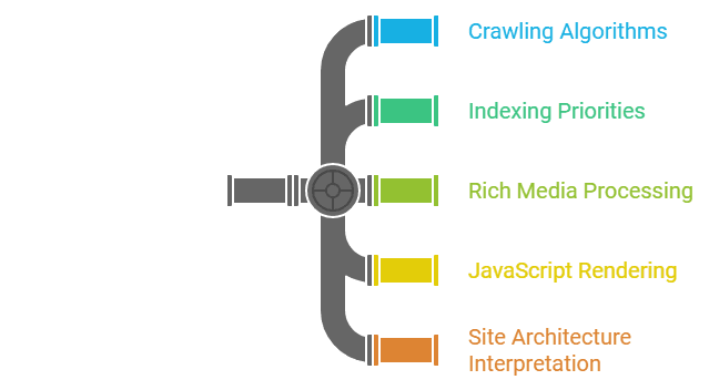 Bingbot's crawling characteristics in pipe diagram.