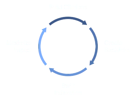 Build citations, create backlinks, swift indexation, maximize impact.