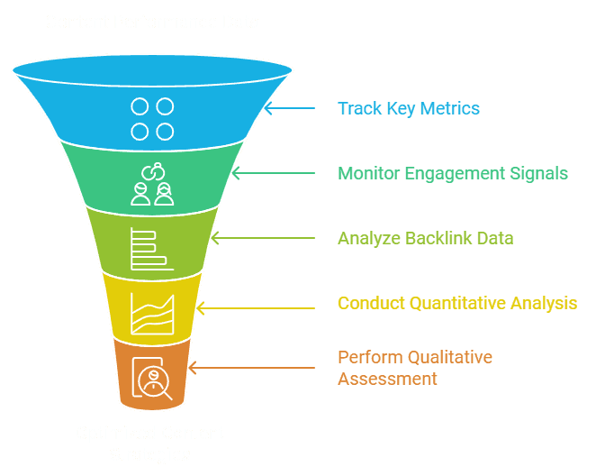 A content preformance link measurement funnel.