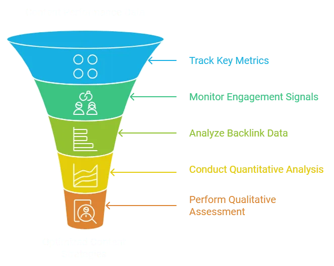 A content preformance link measurement funnel.