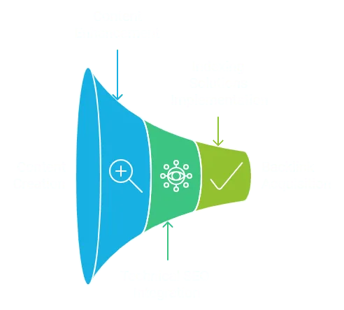 A diagram of how to streamline content optimization.
