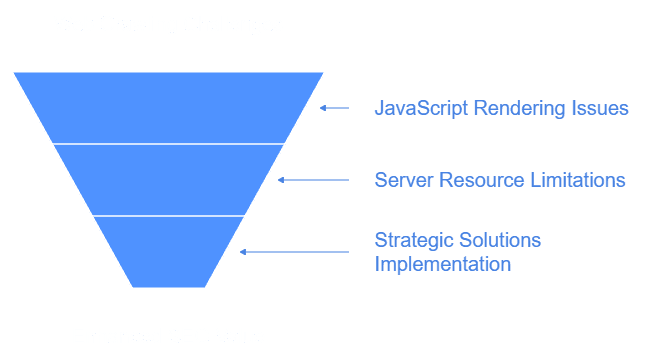 Funnel diagram of web crawling challenges.