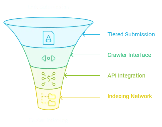 Diagram of how Backlink Indexing Tool supports faster indexing.