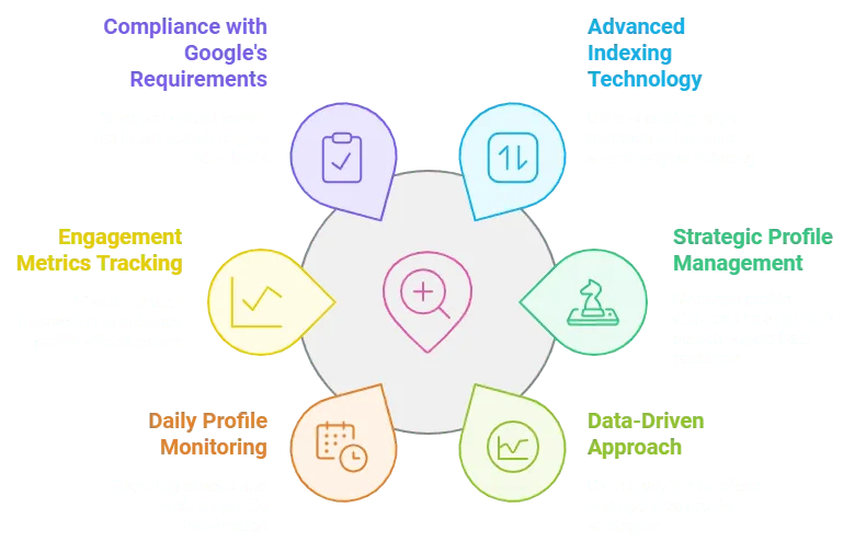 A diagram of Backlink Indexing Tool's Google Business Profile optimization features.