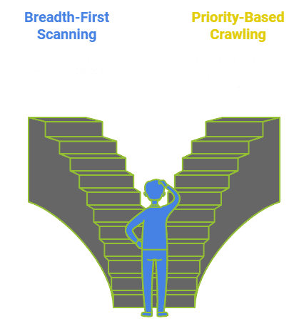 Breadth-first scanning vs. priority-based crawling.