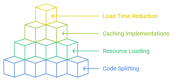 Performance optimization techniques; load time reduction, catching implementations, resource loading.