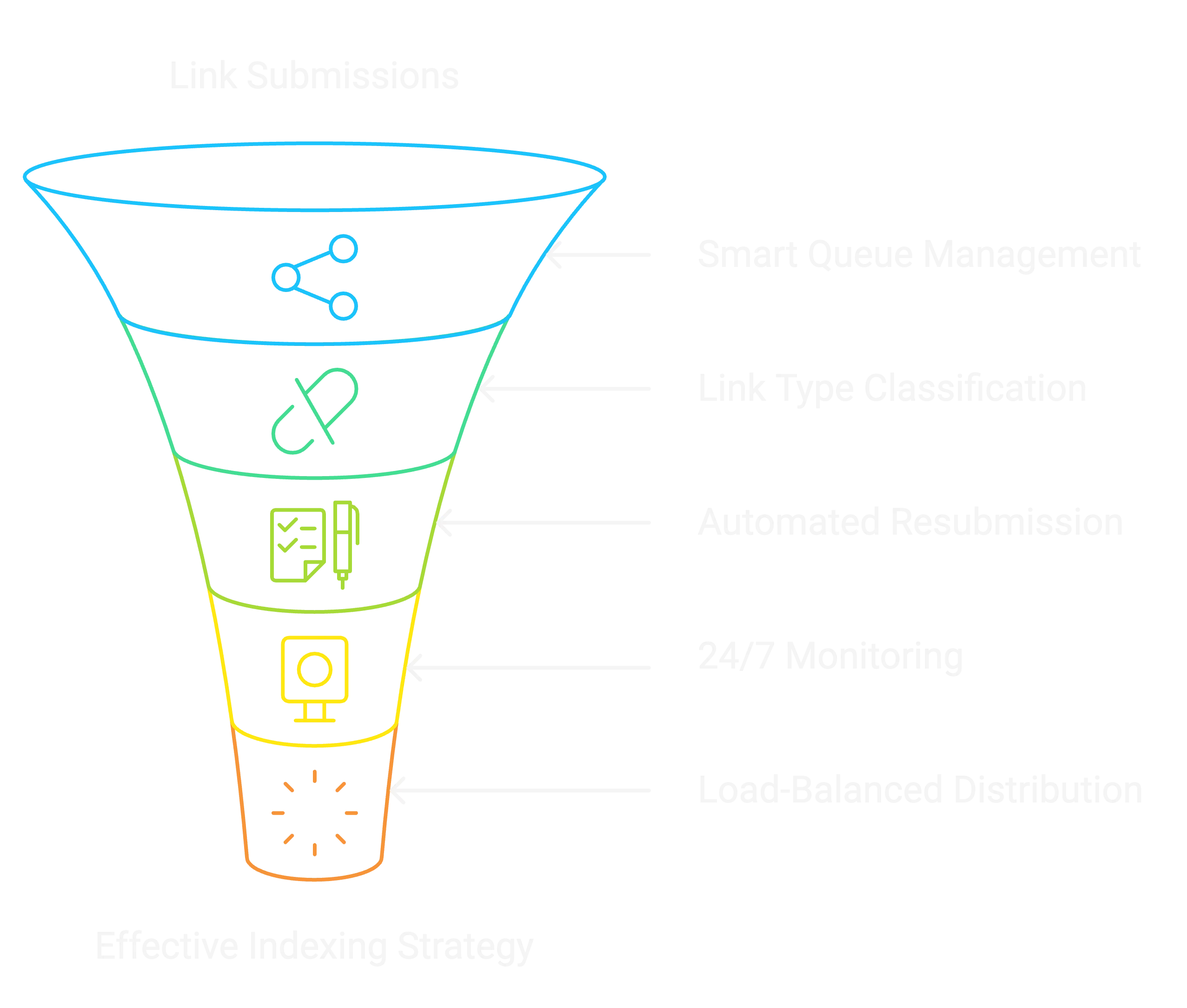 The system evaluates each URL's characteristics, domain metrics, and existing indexation patterns to determine the most effective submission strategy.