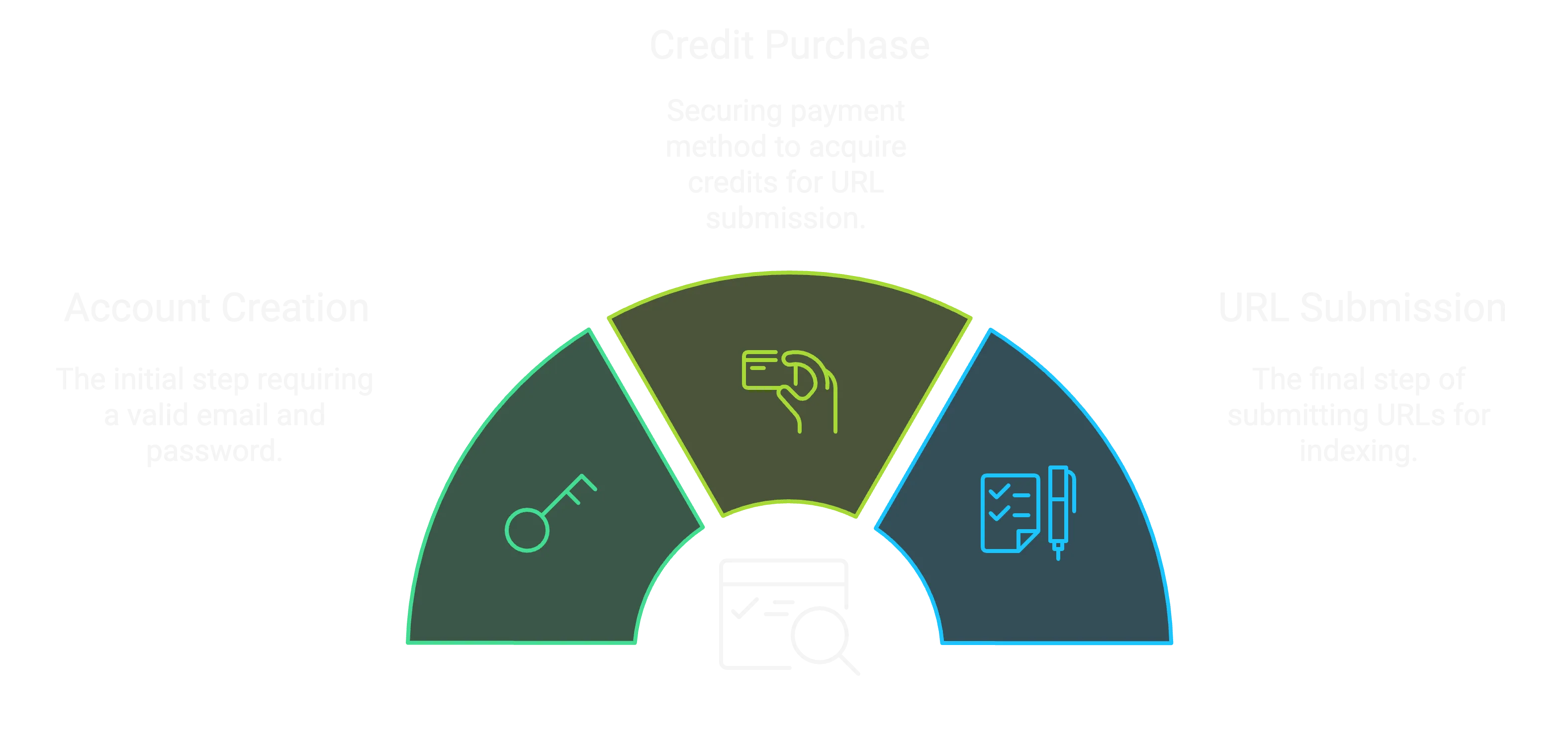 To start off, you need to create an account at the Backlink Indexing Tool website, you then need to purchase credits for URL submissions at the Backlink Indexing Tool, and then submit URLs to begin indexing using Backlink Indexing tool.